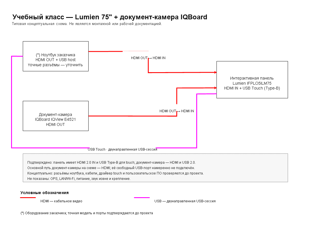Структурная схема учебного класса с интерактивной панелью Lumien и документ-камерой IQBoard