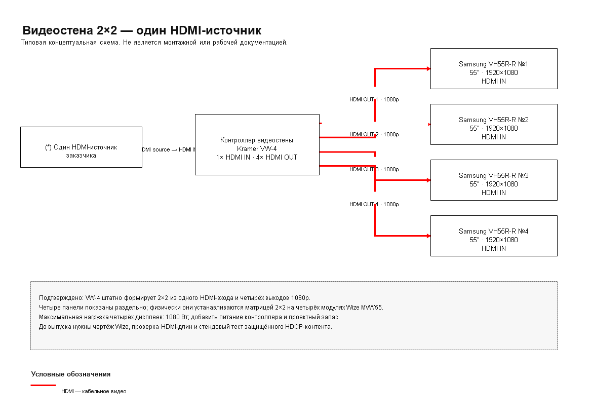 Структурная схема: Комплект оборудования для видеостены 2 на 2