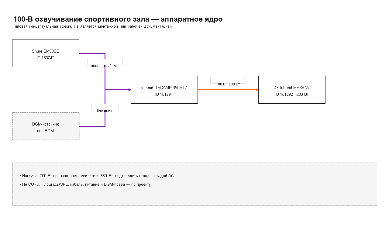 Структурная схема: Ядро 100-вольтового озвучивания спортивного зала