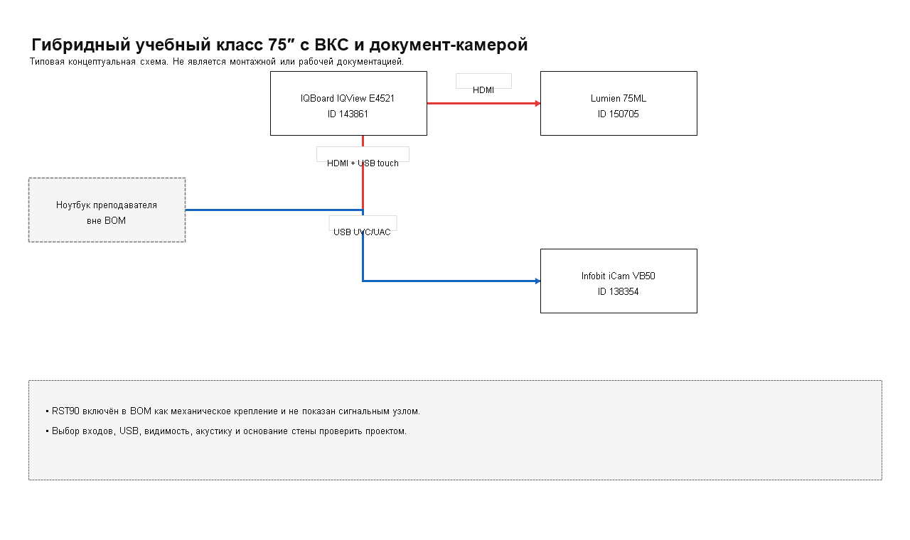 Структурная схема: Комплект гибридного учебного класса 75 дюймов с ВКС и документ-камерой