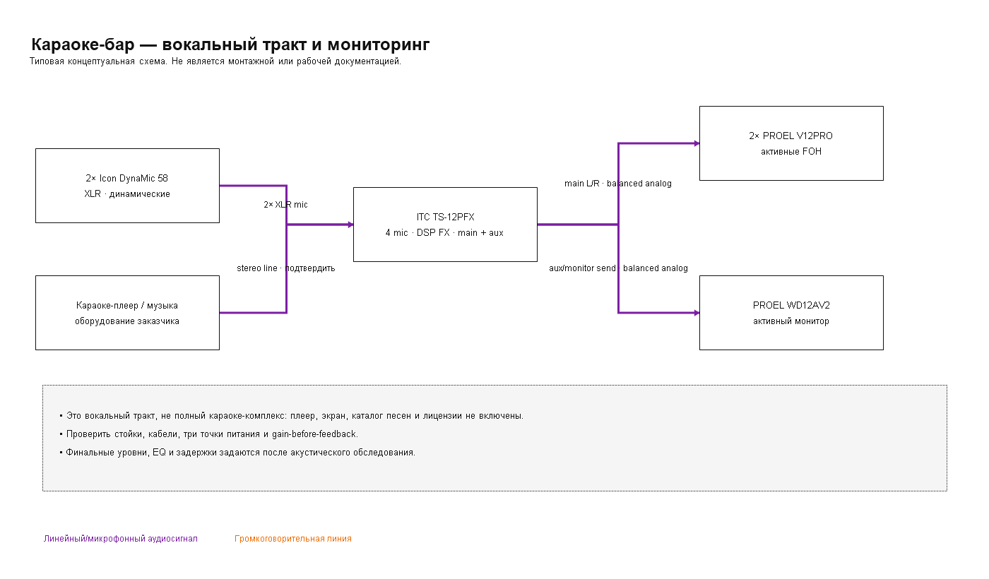Структурная схема: Комплект звукового оборудования для караоке-бара