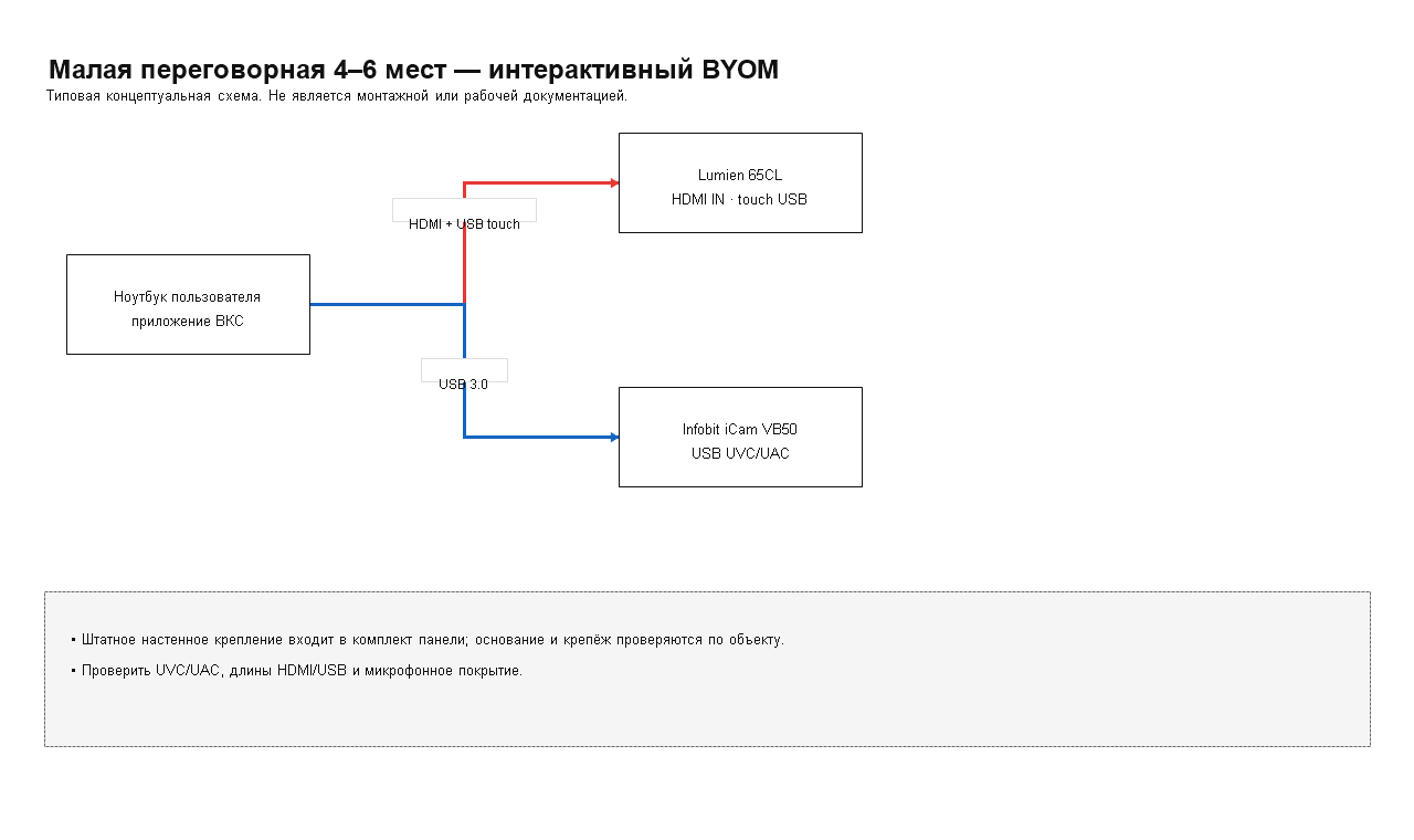 Структурная схема: Комплект ВКС для малой переговорной на 4–6 мест с интерактивной панелью