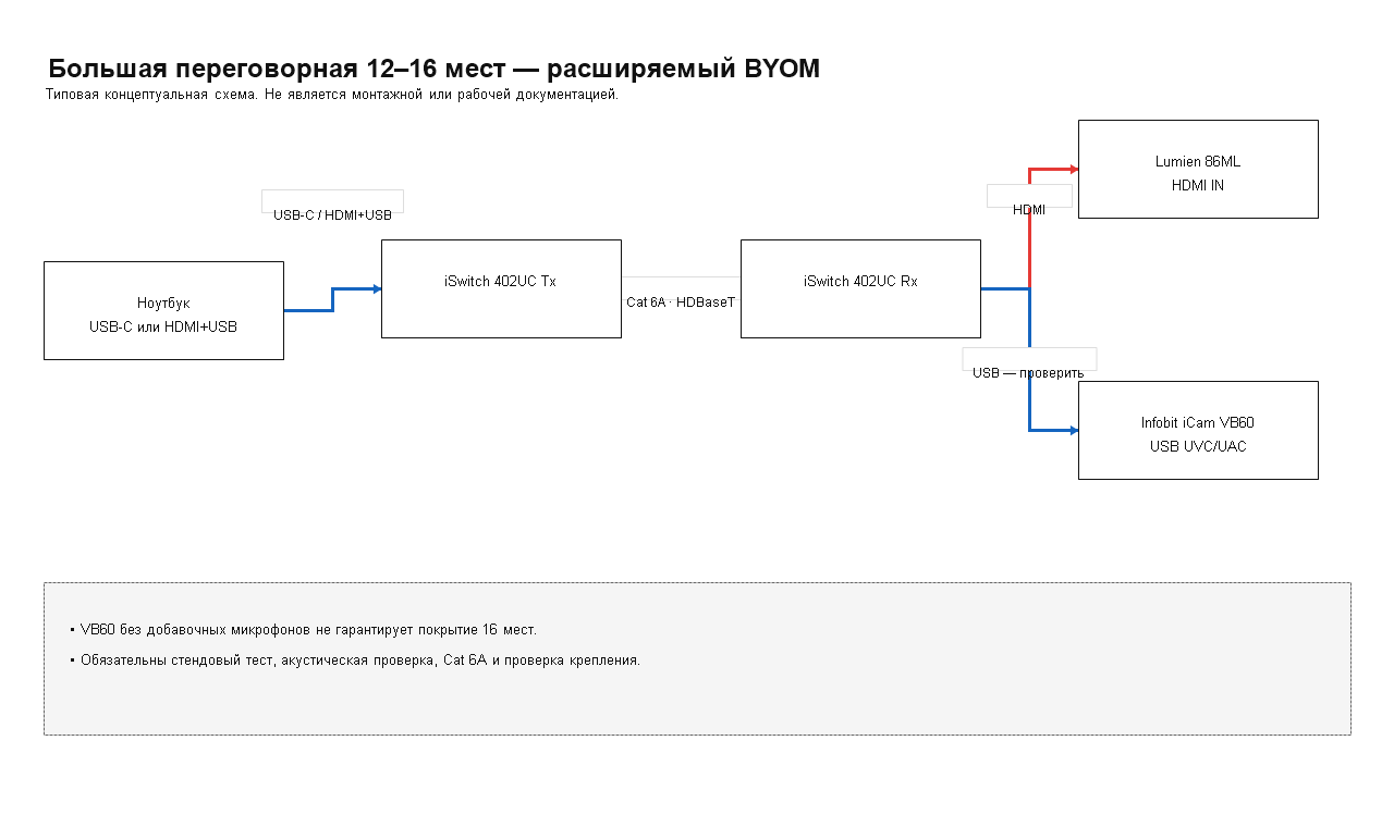 Структурная схема: Комплект BYOM для большой переговорной на 12–16 мест