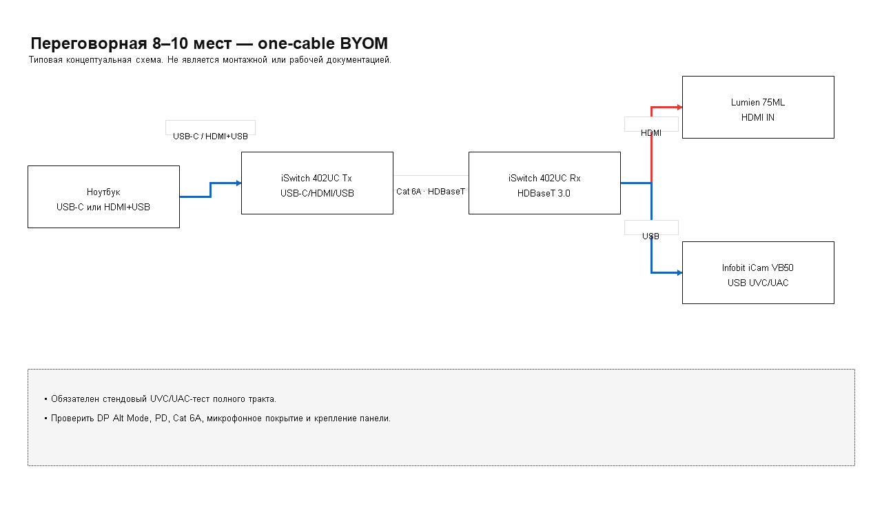 Структурная схема: Комплект BYOM для переговорной на 8–10 мест с одним подключением USB-C